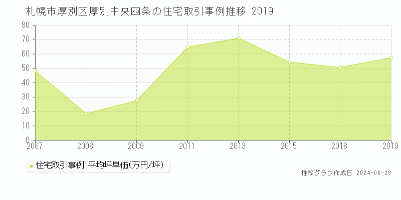 札幌市厚別区厚別中央四条の住宅取引事例推移グラフ 