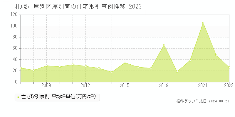 札幌市厚別区厚別南の住宅取引事例推移グラフ 