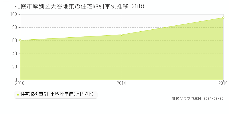 札幌市厚別区大谷地東の住宅取引事例推移グラフ 