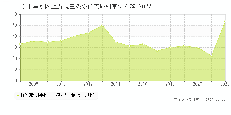 札幌市厚別区上野幌三条の住宅取引事例推移グラフ 
