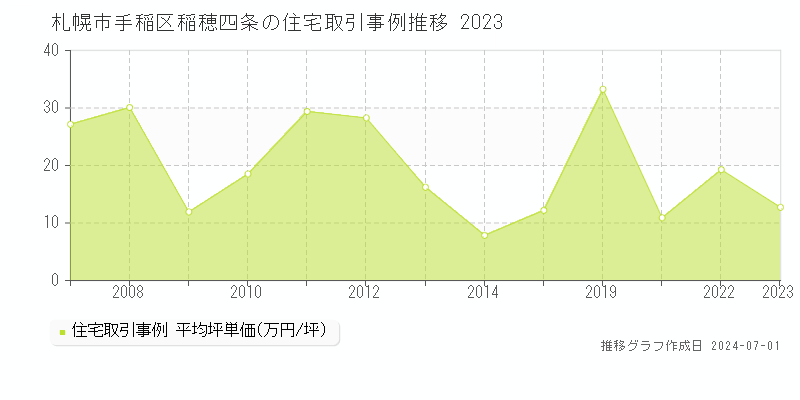 札幌市手稲区稲穂四条の住宅取引事例推移グラフ 