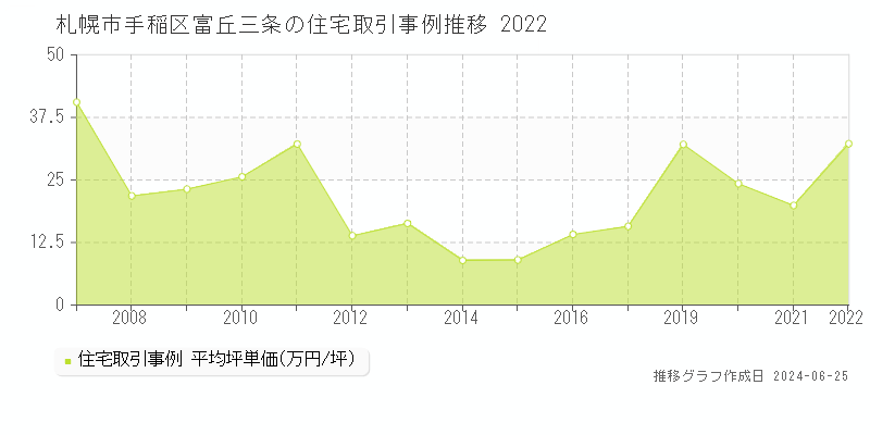 札幌市手稲区富丘三条の住宅取引事例推移グラフ 