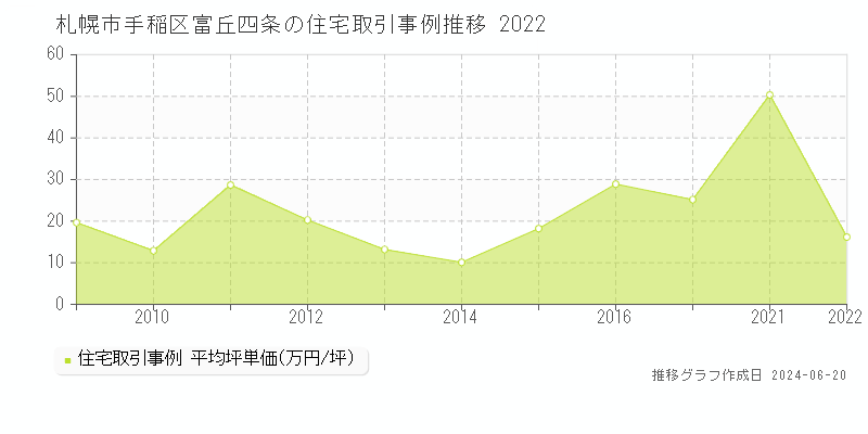 札幌市手稲区富丘四条の住宅取引事例推移グラフ 