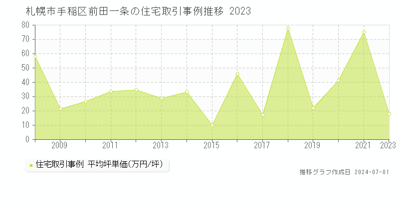 札幌市手稲区前田一条の住宅取引事例推移グラフ 