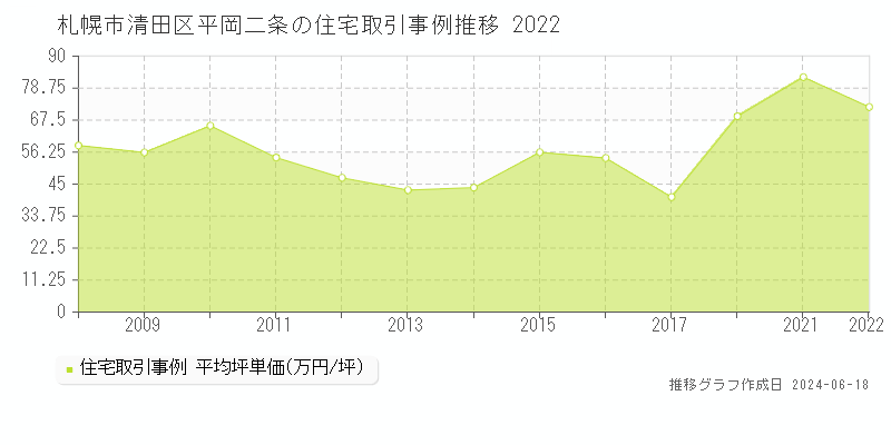 札幌市清田区平岡二条の住宅取引事例推移グラフ 