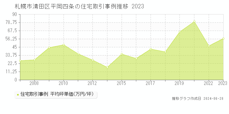 札幌市清田区平岡四条の住宅取引事例推移グラフ 