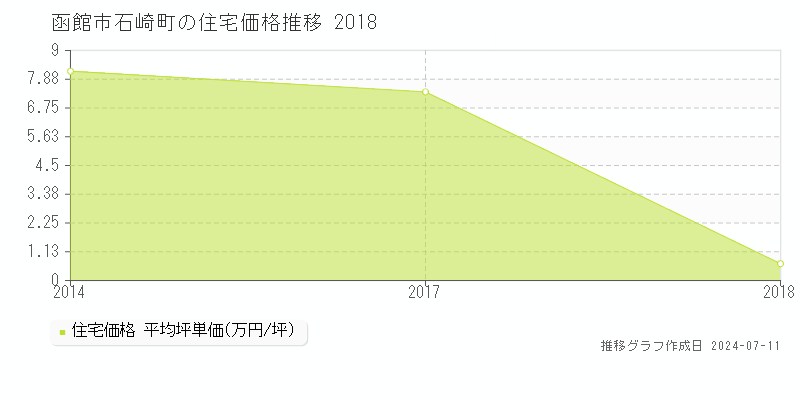 函館市石崎町の住宅価格推移グラフ 