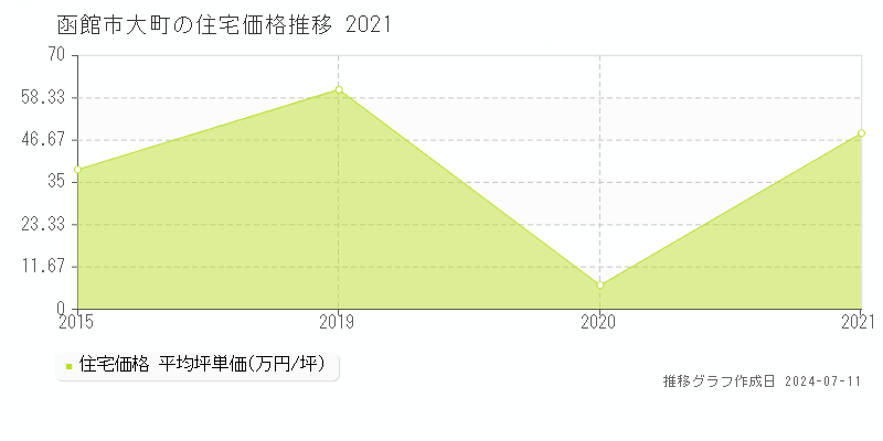 函館市大町の住宅価格推移グラフ 