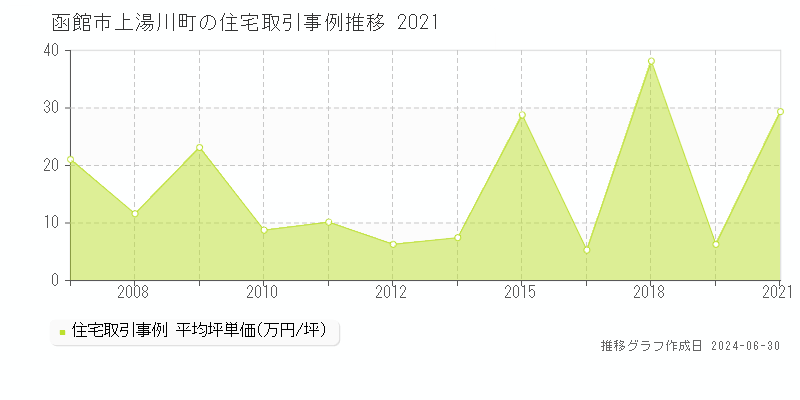 函館市上湯川町の住宅取引事例推移グラフ 