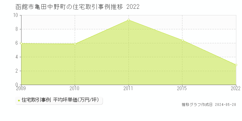 函館市亀田中野町の住宅価格推移グラフ 