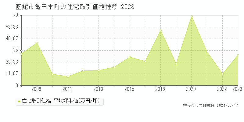 函館市亀田本町の住宅価格推移グラフ 