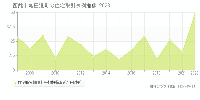 函館市亀田港町の住宅価格推移グラフ 