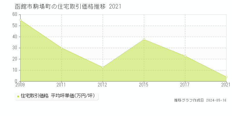 函館市駒場町の住宅価格推移グラフ 