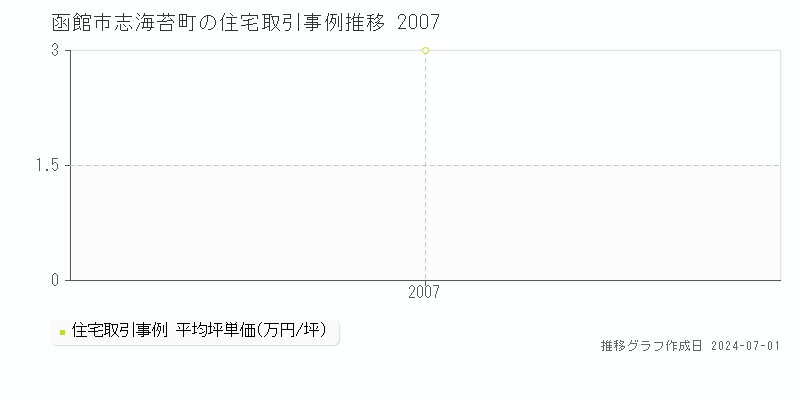 函館市志海苔町の住宅取引事例推移グラフ 