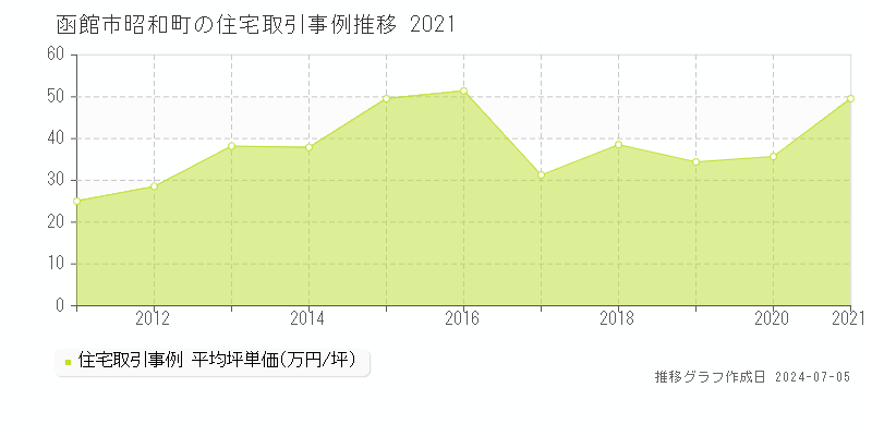 函館市昭和町の住宅価格推移グラフ 