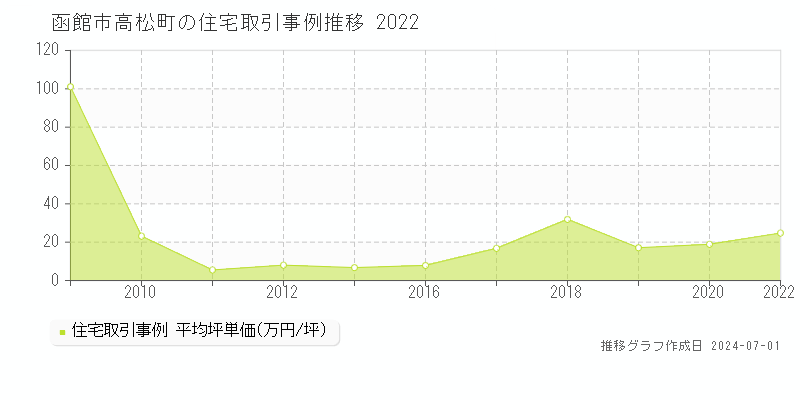 函館市高松町の住宅取引事例推移グラフ 