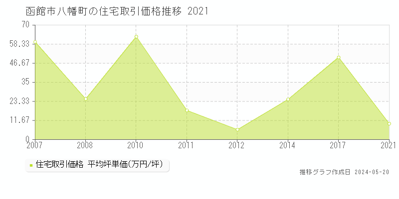 函館市八幡町の住宅価格推移グラフ 