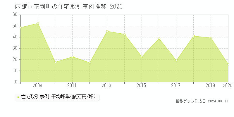 函館市花園町の住宅取引事例推移グラフ 