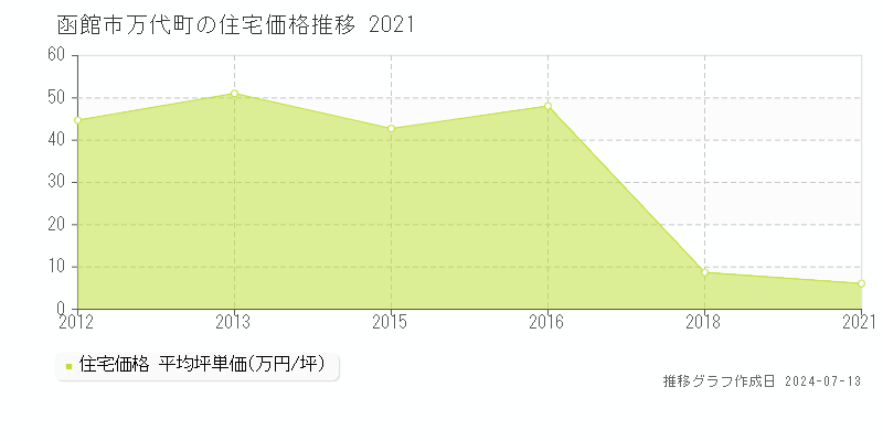 函館市万代町の住宅価格推移グラフ 