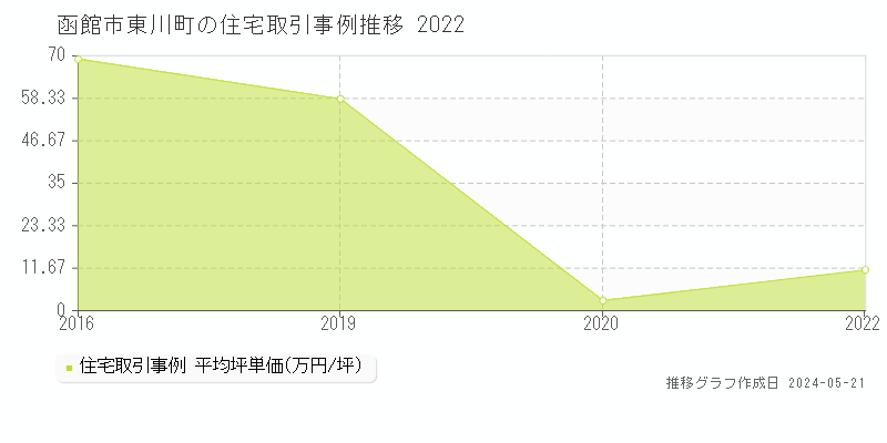 函館市東川町の住宅価格推移グラフ 