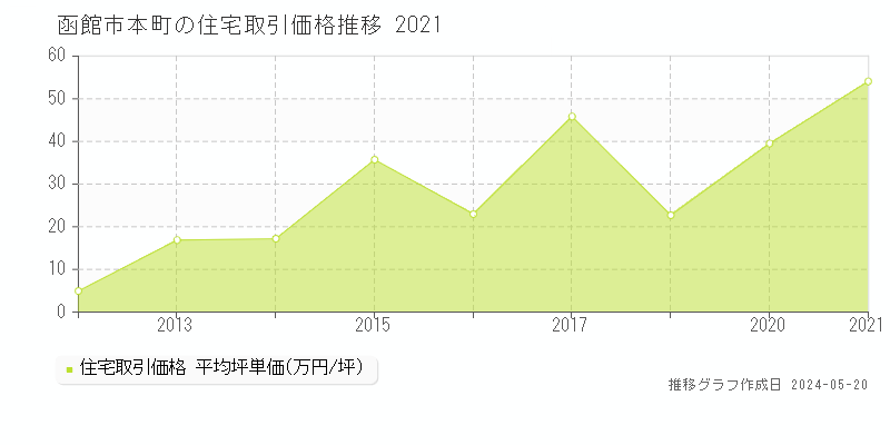 函館市本町の住宅価格推移グラフ 