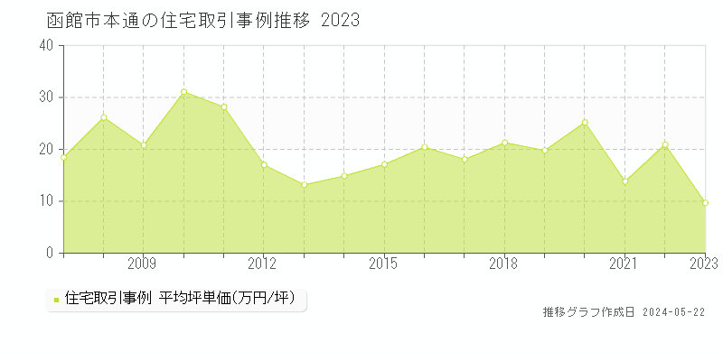 函館市本通の住宅価格推移グラフ 
