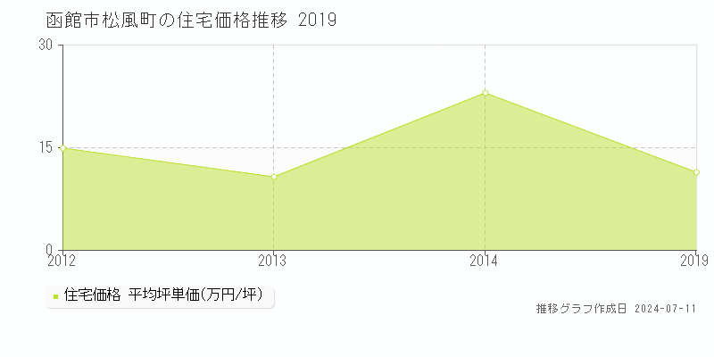 函館市松風町の住宅価格推移グラフ 