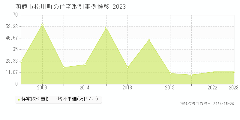 函館市松川町の住宅取引事例推移グラフ 
