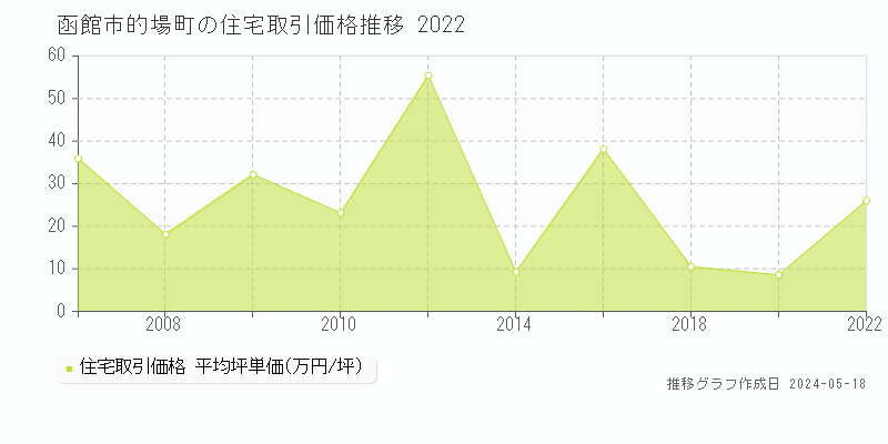 函館市的場町の住宅価格推移グラフ 