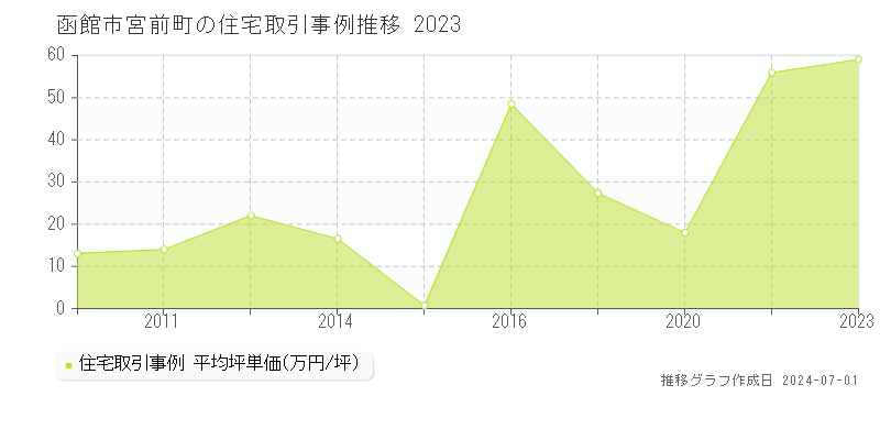函館市宮前町の住宅取引事例推移グラフ 