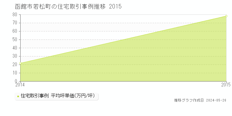 函館市若松町の住宅価格推移グラフ 
