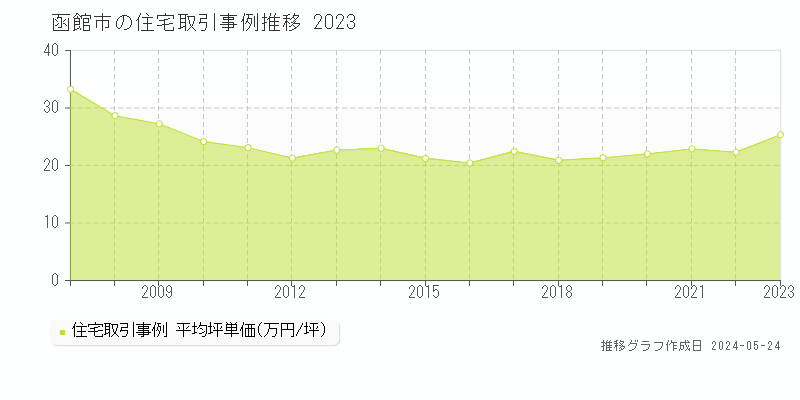 函館市の住宅取引価格推移グラフ 