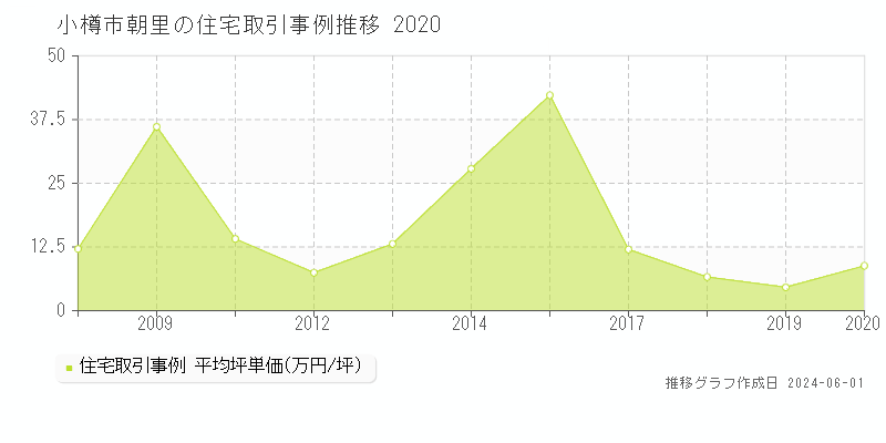 小樽市朝里の住宅取引事例推移グラフ 