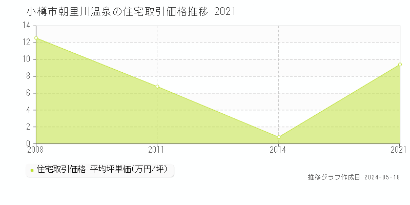 小樽市朝里川温泉の住宅取引事例推移グラフ 