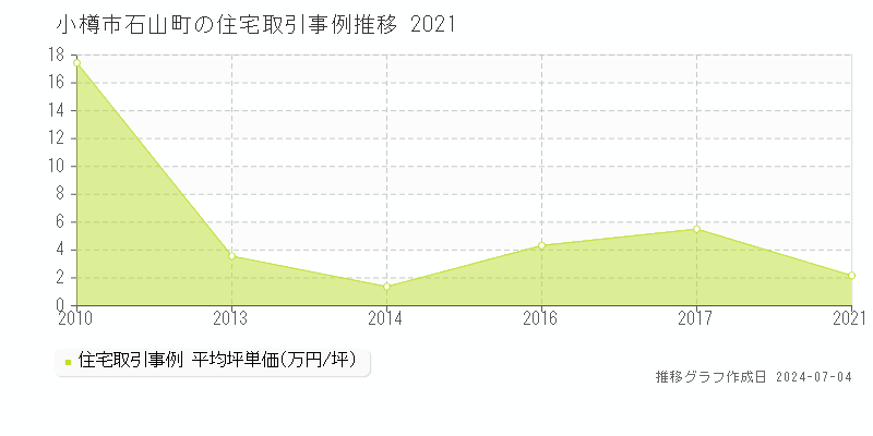 小樽市石山町の住宅取引事例推移グラフ 