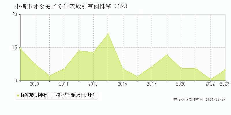 小樽市オタモイの住宅取引事例推移グラフ 