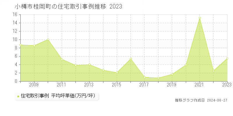 小樽市桂岡町の住宅取引事例推移グラフ 