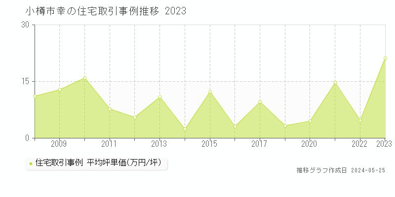 小樽市幸の住宅取引事例推移グラフ 