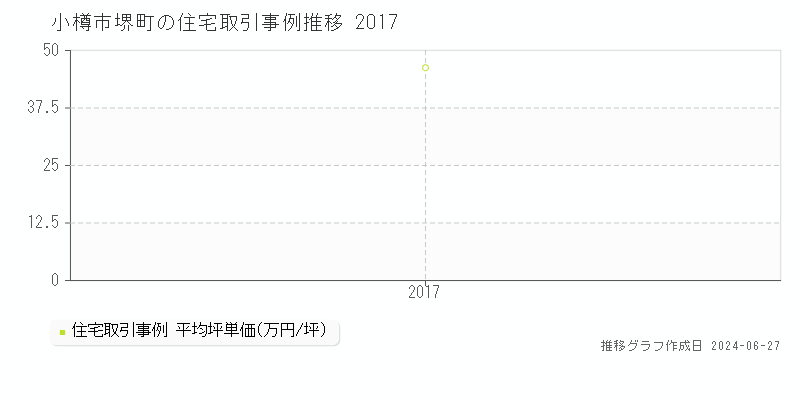 小樽市堺町の住宅取引事例推移グラフ 