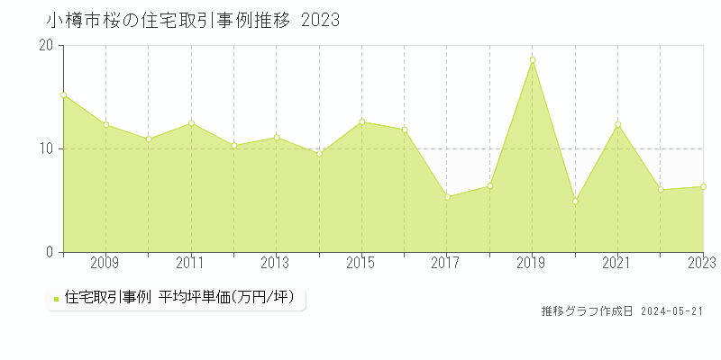 小樽市桜の住宅取引価格推移グラフ 