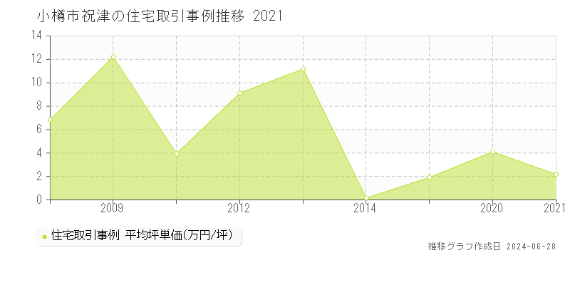 小樽市祝津の住宅取引事例推移グラフ 