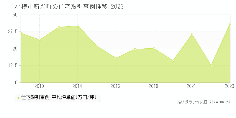 小樽市新光町の住宅取引事例推移グラフ 