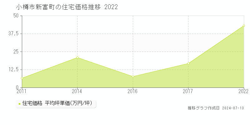 小樽市新富町の住宅取引事例推移グラフ 