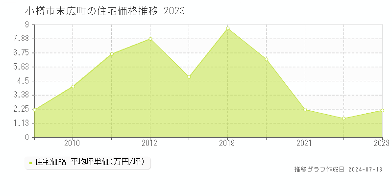 小樽市末広町の住宅価格推移グラフ 