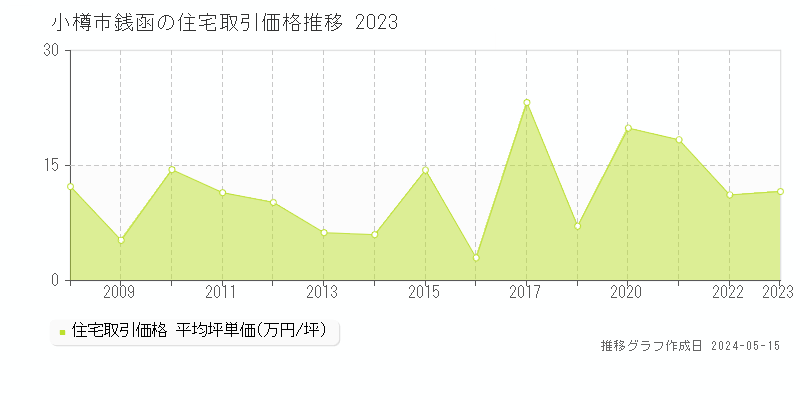 小樽市銭函の住宅取引事例推移グラフ 