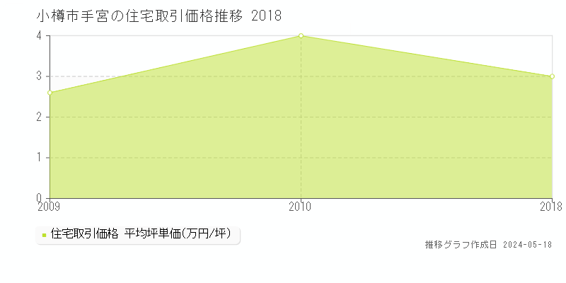 小樽市手宮の住宅価格推移グラフ 