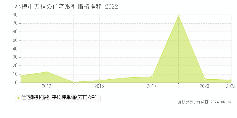 小樽市天神の住宅取引事例推移グラフ 