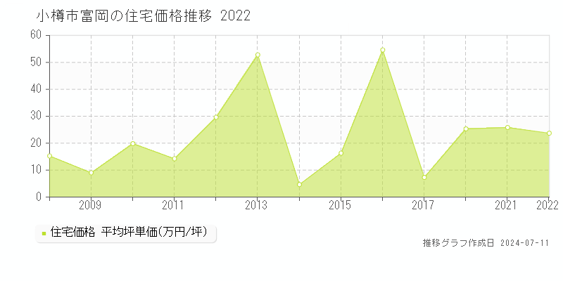 小樽市富岡の住宅価格推移グラフ 