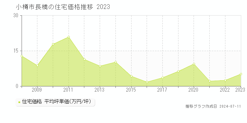 小樽市長橋の住宅価格推移グラフ 