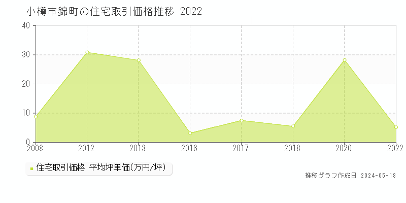 小樽市錦町の住宅価格推移グラフ 
